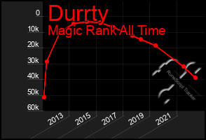 Total Graph of Durrty