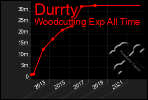 Total Graph of Durrty