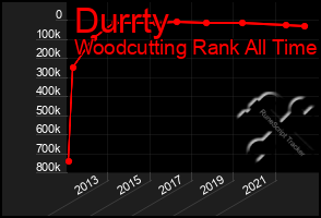 Total Graph of Durrty