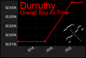 Total Graph of Durruthy