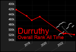 Total Graph of Durruthy