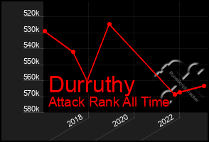 Total Graph of Durruthy