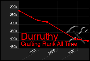 Total Graph of Durruthy