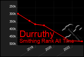 Total Graph of Durruthy