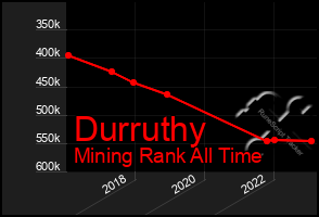 Total Graph of Durruthy