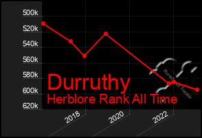 Total Graph of Durruthy