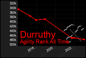 Total Graph of Durruthy