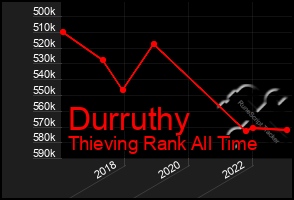 Total Graph of Durruthy