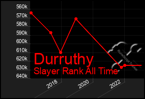 Total Graph of Durruthy