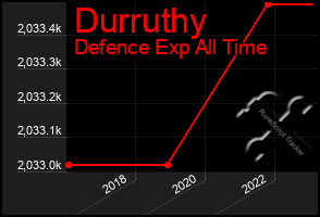 Total Graph of Durruthy