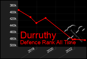 Total Graph of Durruthy