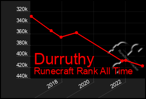 Total Graph of Durruthy