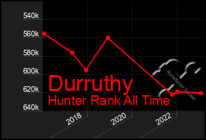 Total Graph of Durruthy