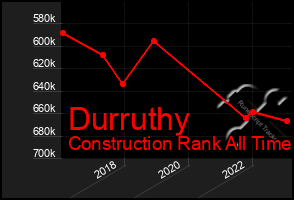 Total Graph of Durruthy