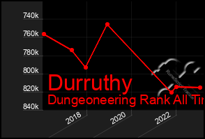 Total Graph of Durruthy