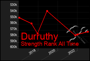 Total Graph of Durruthy