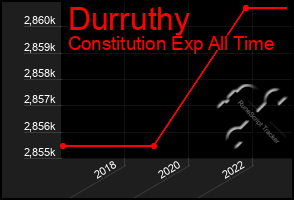 Total Graph of Durruthy