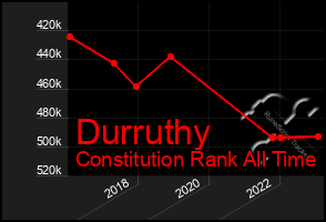 Total Graph of Durruthy