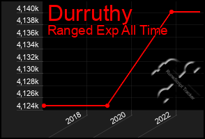 Total Graph of Durruthy
