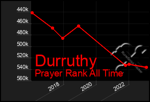 Total Graph of Durruthy