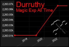 Total Graph of Durruthy