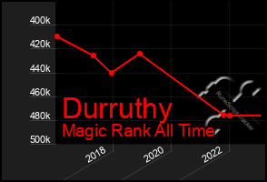 Total Graph of Durruthy