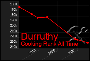 Total Graph of Durruthy