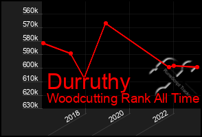 Total Graph of Durruthy