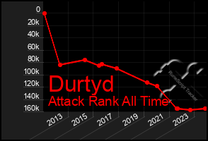 Total Graph of Durtyd