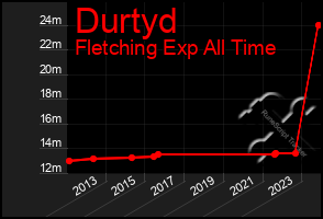 Total Graph of Durtyd