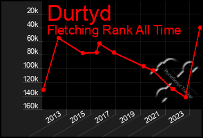 Total Graph of Durtyd