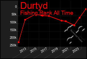 Total Graph of Durtyd