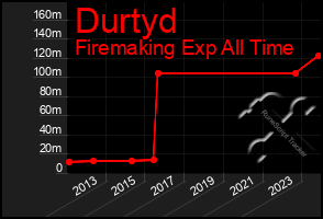 Total Graph of Durtyd