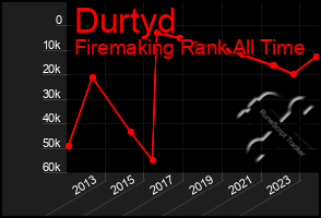 Total Graph of Durtyd