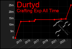 Total Graph of Durtyd