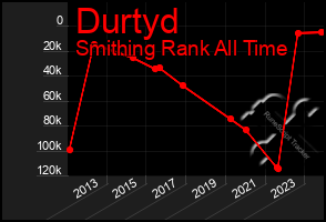 Total Graph of Durtyd