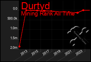 Total Graph of Durtyd