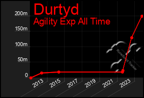 Total Graph of Durtyd