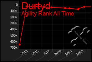 Total Graph of Durtyd