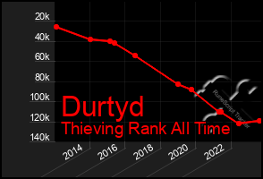 Total Graph of Durtyd