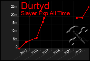 Total Graph of Durtyd