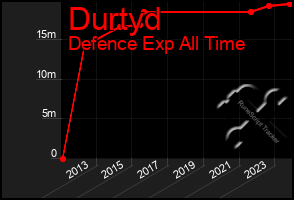 Total Graph of Durtyd