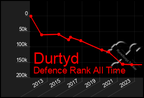 Total Graph of Durtyd