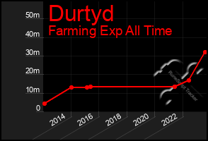 Total Graph of Durtyd