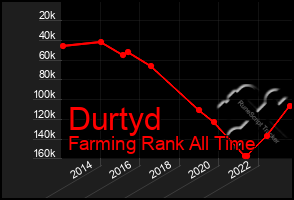 Total Graph of Durtyd