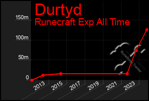 Total Graph of Durtyd