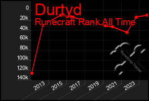 Total Graph of Durtyd