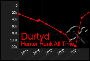 Total Graph of Durtyd