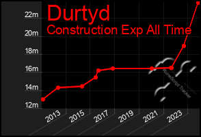 Total Graph of Durtyd