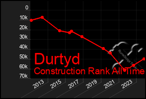 Total Graph of Durtyd